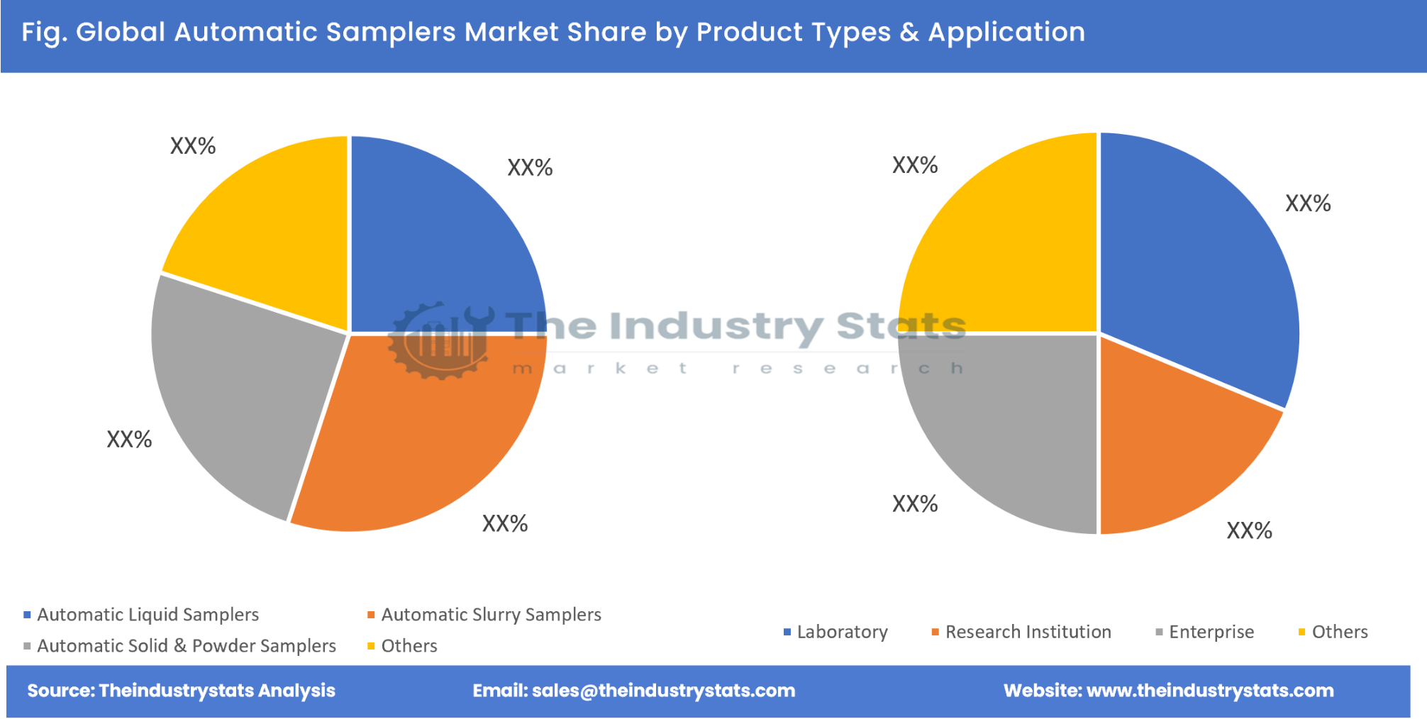 Automatic Samplers Share by Product Types & Application
